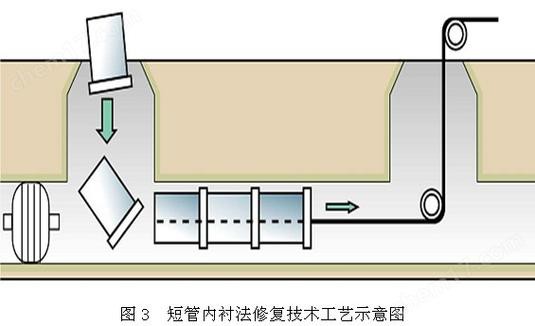 管道非开挖内衬修复工艺流程图 管道非开挖内衬修复工艺流程图